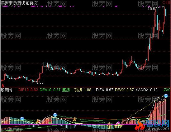 通达信MACD狂生指标公式