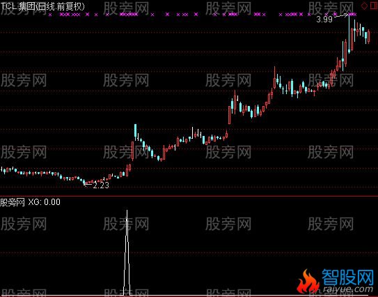 通达信一脚踢出大黑马选股指标公式