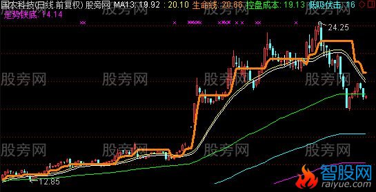 通达信天生赢家主图指标公式