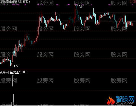 通达信金叉王选股指标公式