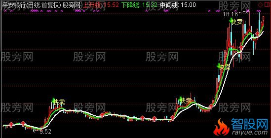 通达信准确买卖提示主图指标公式