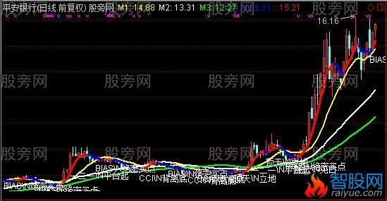 通达信捕捉暴涨主图指标公式