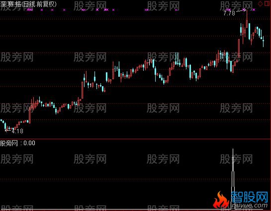通达信抄底钻石王选股指标公式