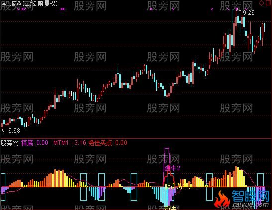 通达信辩色骑马指标公式