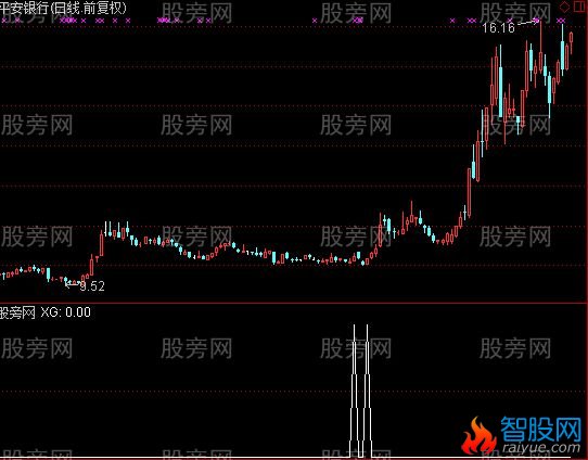 通达信43天均线买点选股指标公式