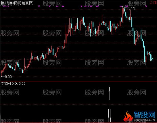 通达信银底金山角选股指标公式