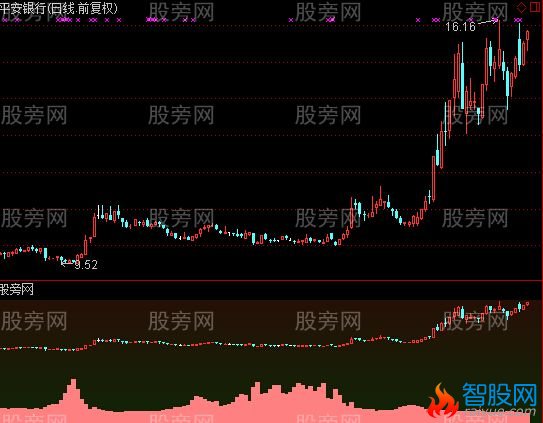 通达信仿主力轨迹指标公式
