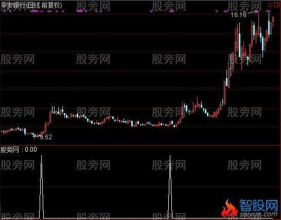 通达信很牛选股指标公式