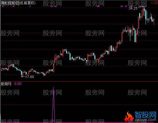 通达信私募狙击选股指标公式