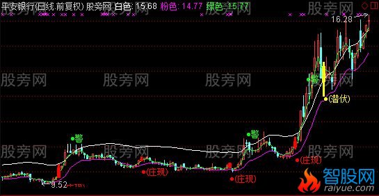 通达信轨道买入主图主图指标公式