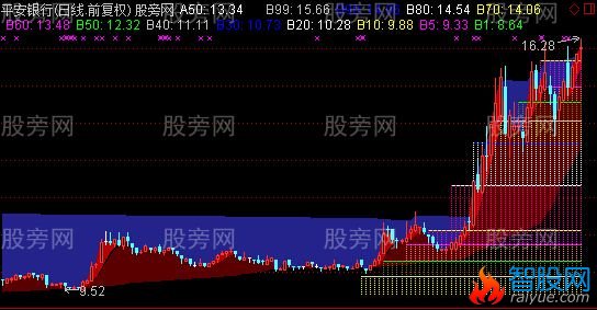 通达信获利云梯主图指标公式