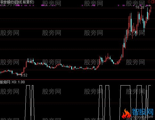 通达信强牛选股指标公式