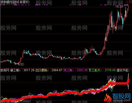 通达信概念群英会指标公式