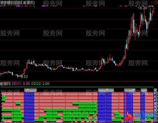 通达信九大金叉指标公式