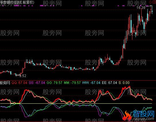 通达信风洞波底指标公式