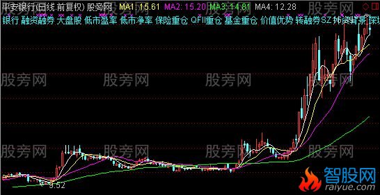 通达信带板块名称等信息的主图指标公式