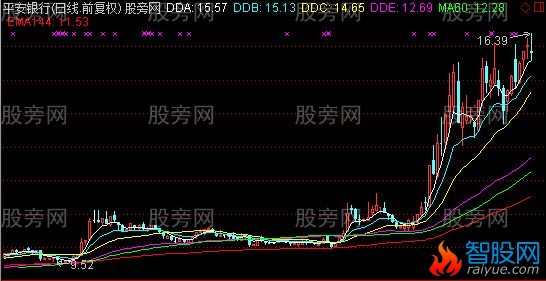 通达信半分MACD主图指标公式