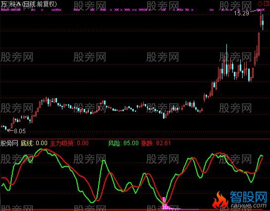 通达信建仓吸货指标公式