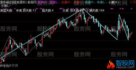 通达信波浪主图指标公式