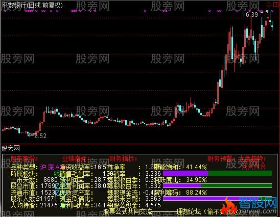 通达信财务副图指标公式