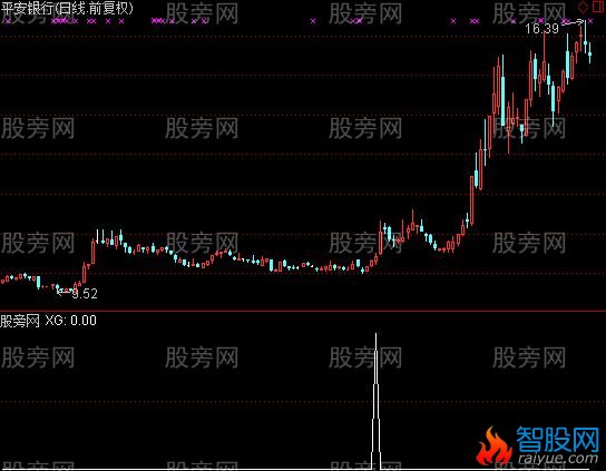 通达信上穿60日均线选股指标公式