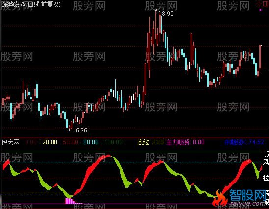 通达信主力吸货优化版指标公式