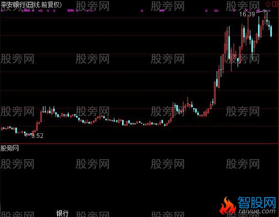 通达信加入股票板块分类指标公式