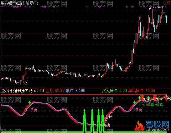 通达信精准进出提醒指标公式