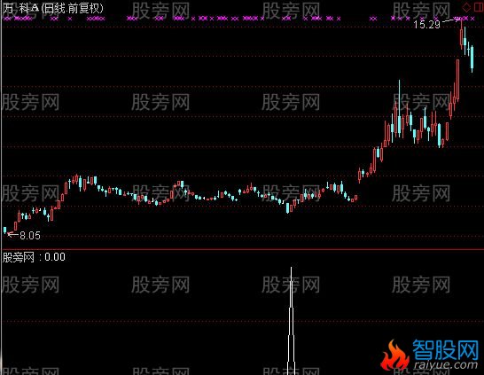 通达信小黑马选股2指标公式