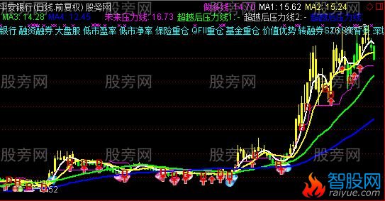 通达信多信息主图指标公式