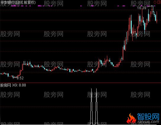 通达信均线粘和选股指标公式