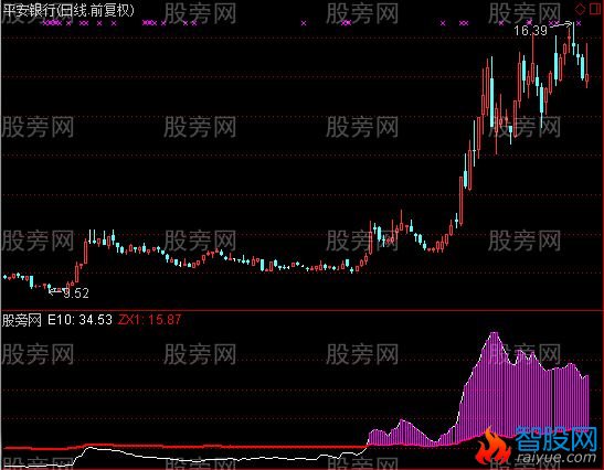 通达信神奇资金线指标公式