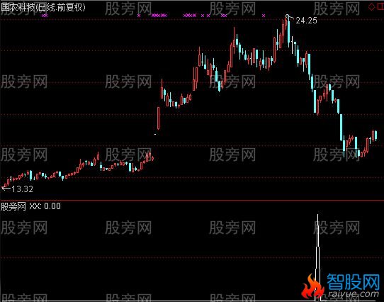 通达信波段短线选股指标公式