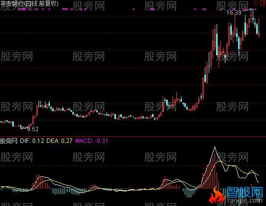 通达信MACD抄大底指标公式