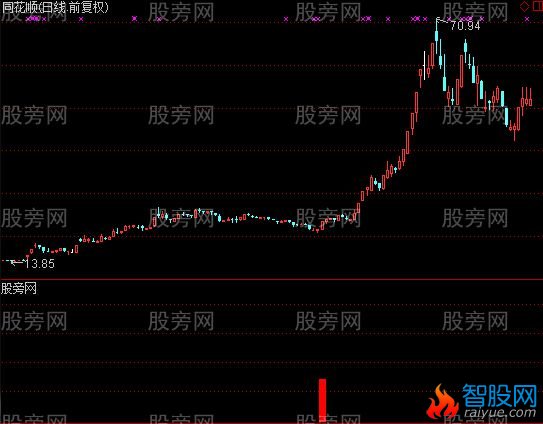 通达信牛股买入指标公式