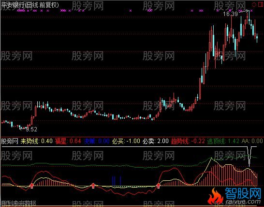 通达信中国K线操盘指标公式