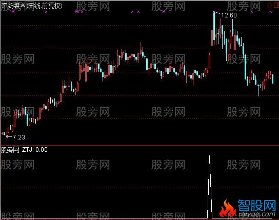 通达信黄金波段底选股指标公式