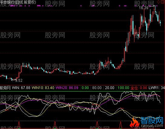 通达信成本抓黑马指标公式