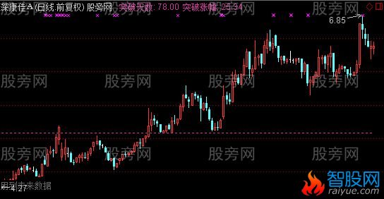 通达信突破主图指标公式