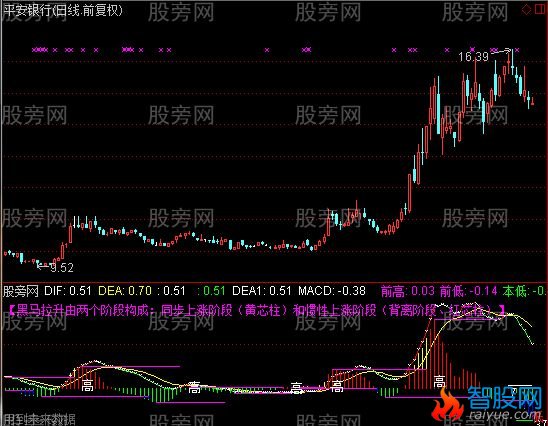 通达信强势MACD指标公式