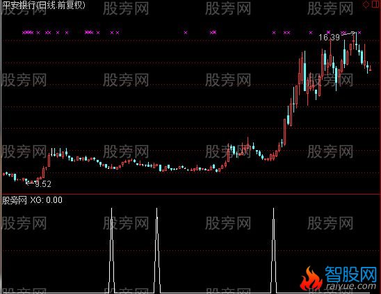 通达信冰糖葫芦选股指标公式