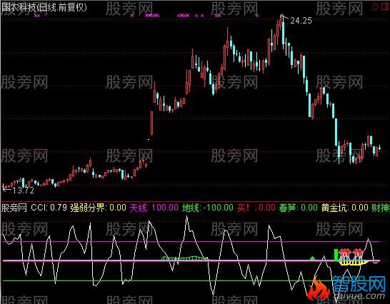 通达信一个抄底指标公式
