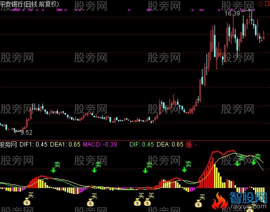 通达信MACD买入卖出清晰可见指标公式