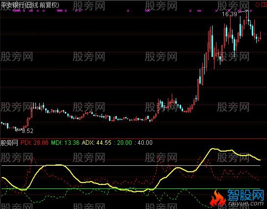 通达信ADX指标公式