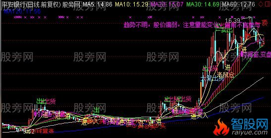 通达信全面够牛主图指标公式