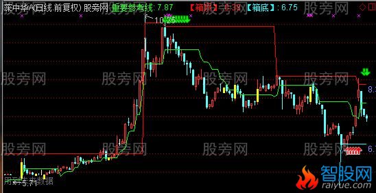 通达信决策稳赚主图指标公式