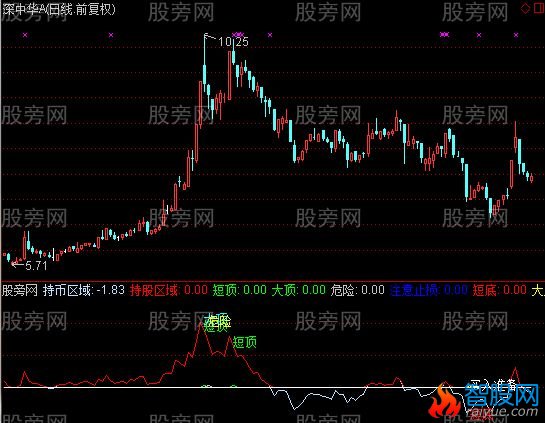 通达信会卖指标公式