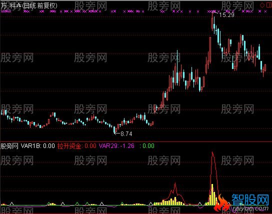 通达信提前知拉升指标公式