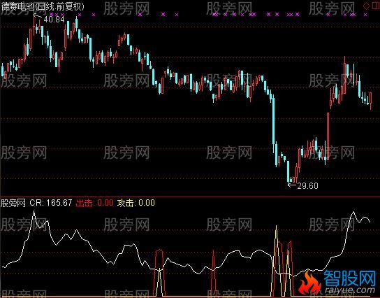 通达信快枪与CR组合指标公式