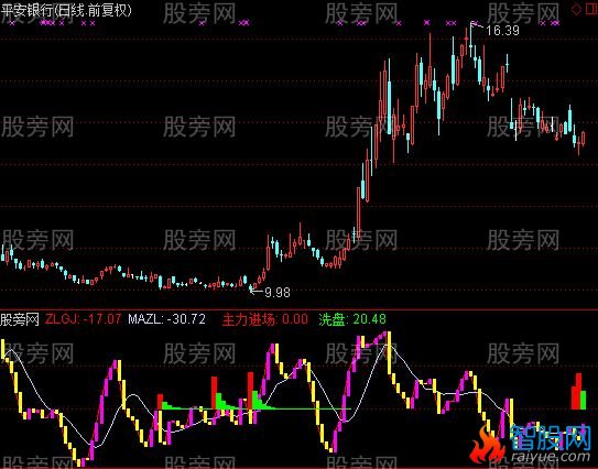 通达信主力吸筹主力轨迹结合版指标公式